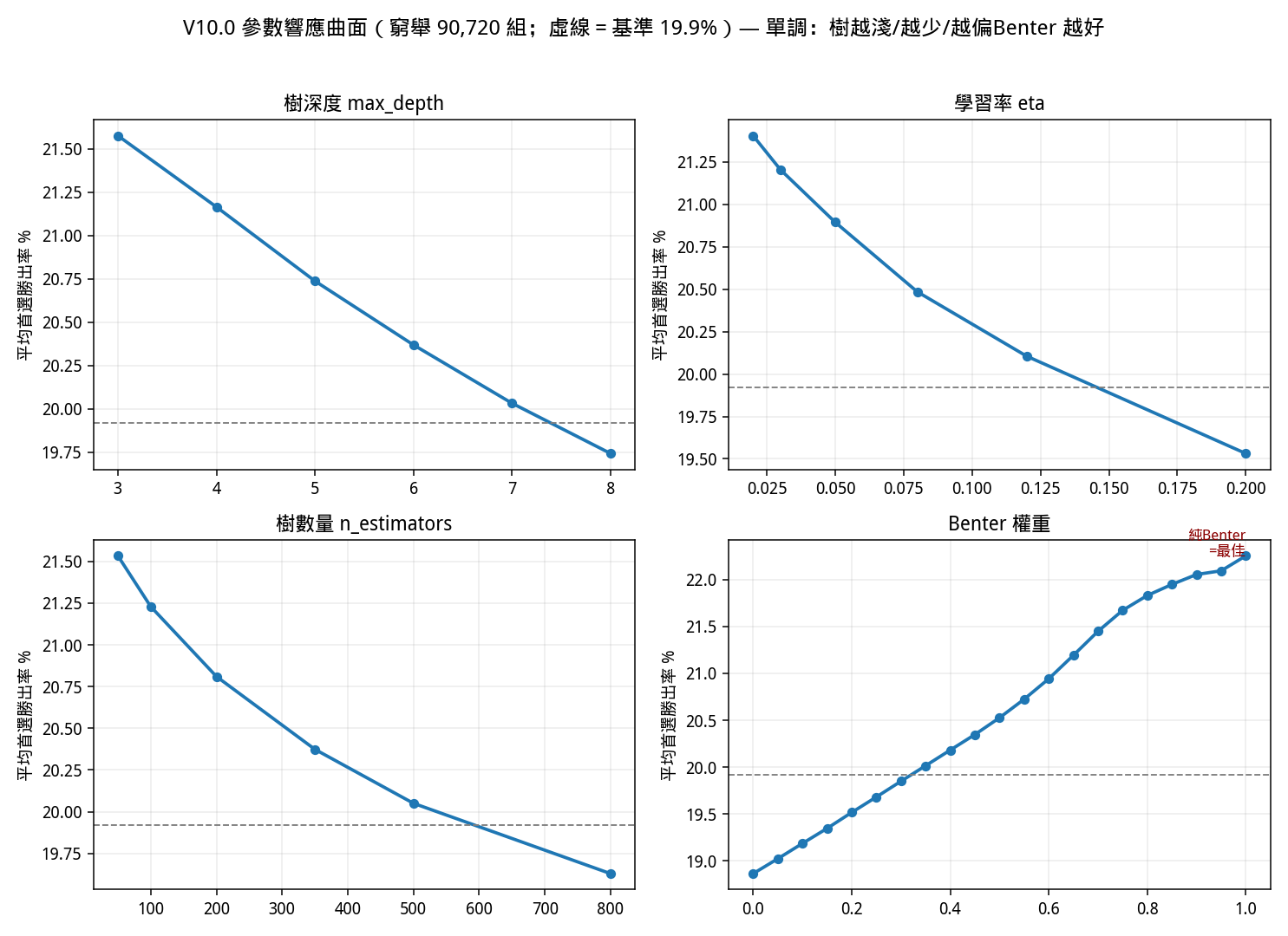 參數響應
