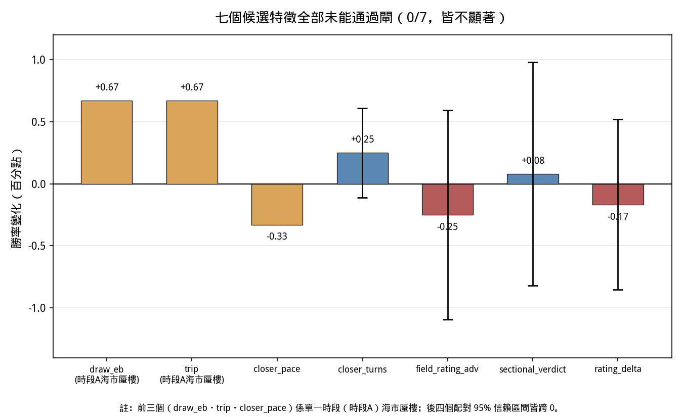 特徵0/7