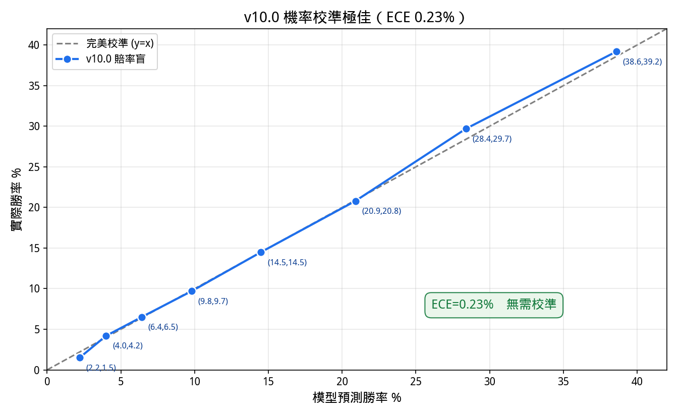 校準